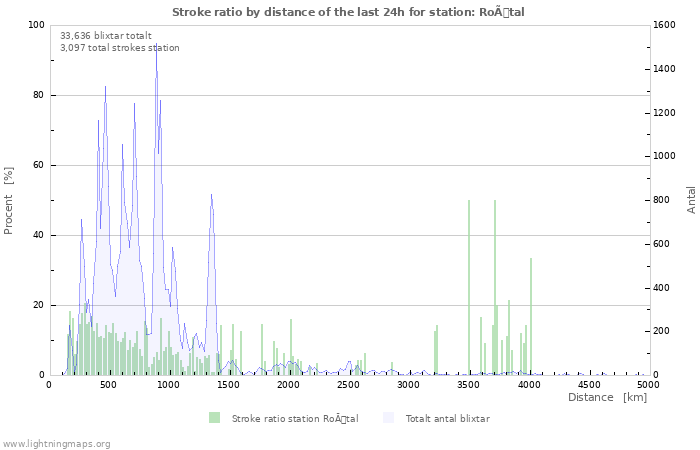 Grafer: Stroke ratio by distance