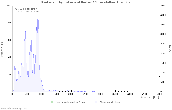 Grafer: Stroke ratio by distance