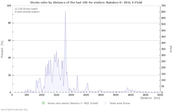 Grafer: Stroke ratio by distance