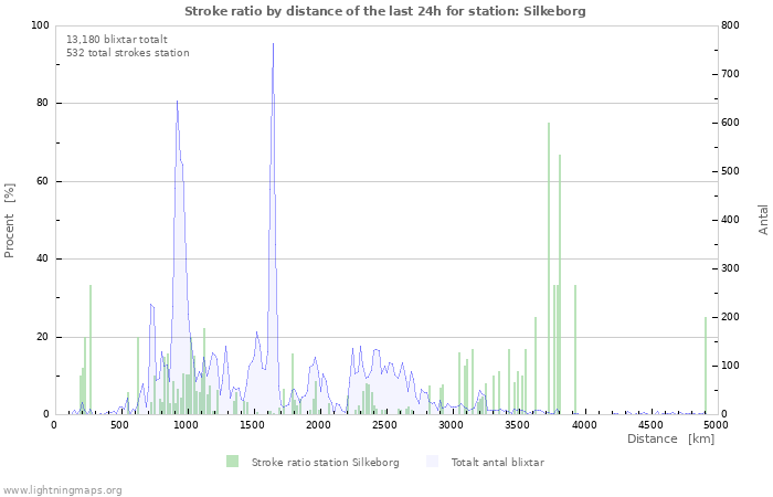 Grafer: Stroke ratio by distance