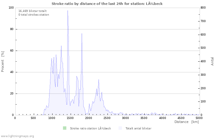 Grafer: Stroke ratio by distance