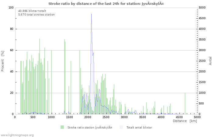 Grafer: Stroke ratio by distance