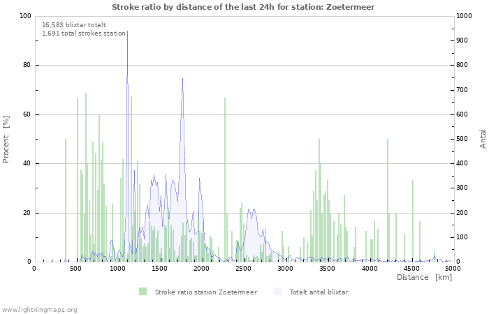 Grafer: Stroke ratio by distance