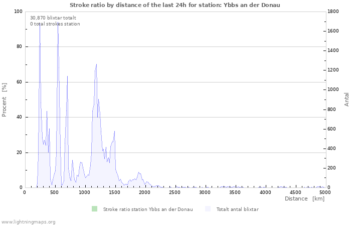 Grafer: Stroke ratio by distance