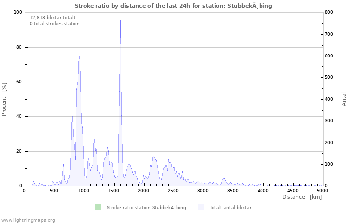 Grafer: Stroke ratio by distance