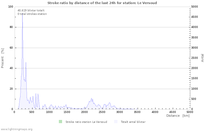 Grafer: Stroke ratio by distance