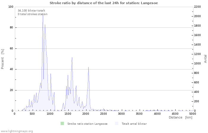 Grafer: Stroke ratio by distance