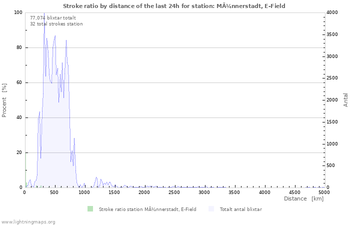 Grafer: Stroke ratio by distance