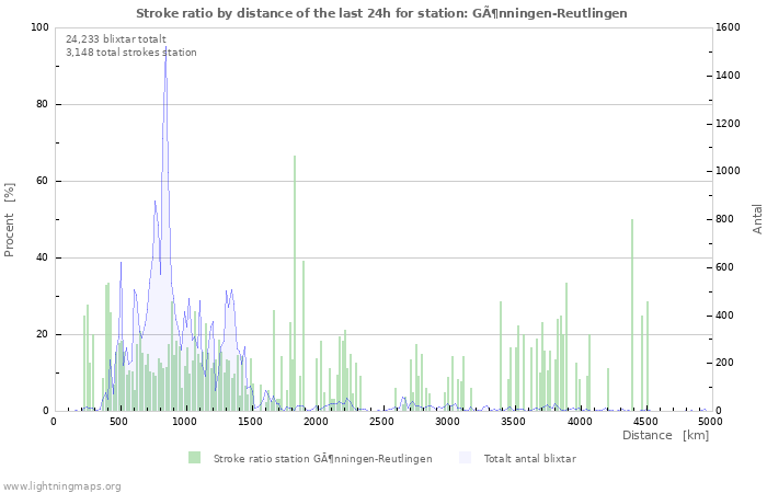 Grafer: Stroke ratio by distance