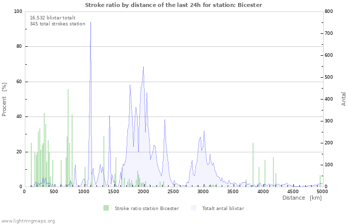 Grafer: Stroke ratio by distance