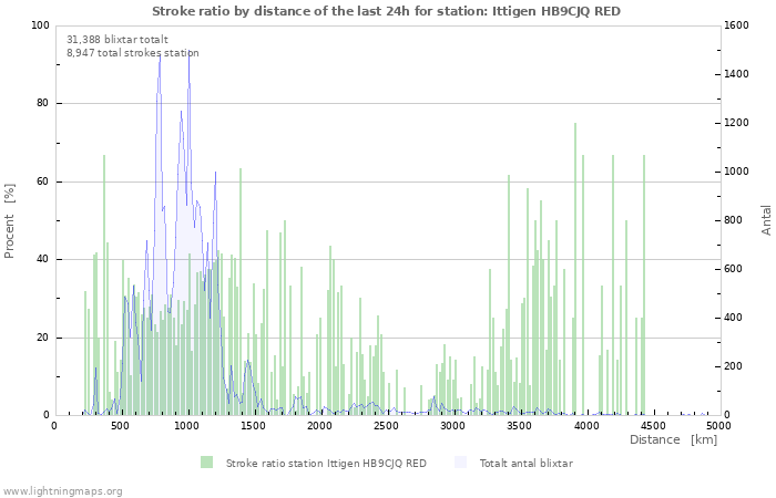 Grafer: Stroke ratio by distance