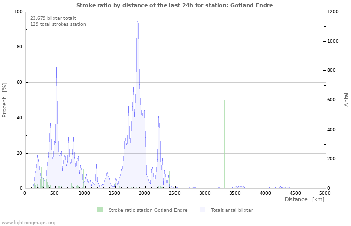 Grafer: Stroke ratio by distance