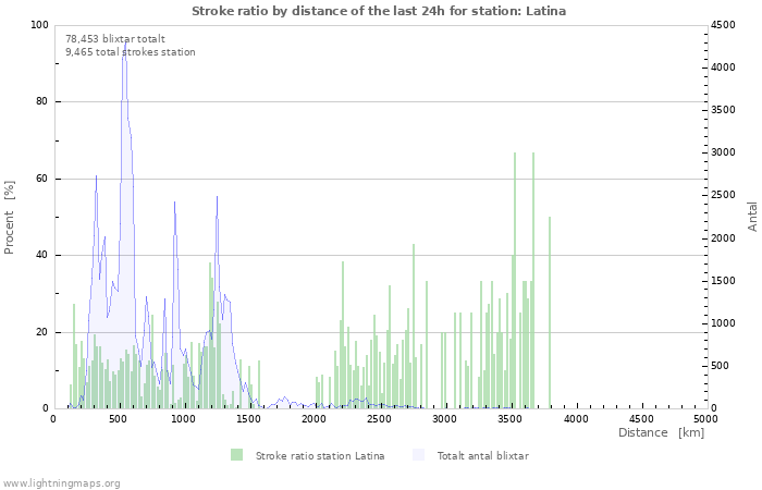 Grafer: Stroke ratio by distance