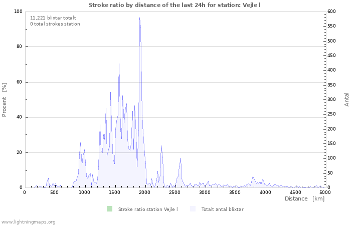 Grafer: Stroke ratio by distance