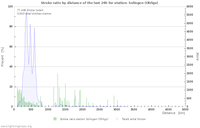 Grafer: Stroke ratio by distance