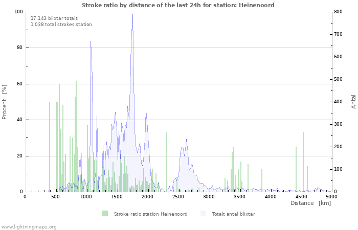 Grafer: Stroke ratio by distance