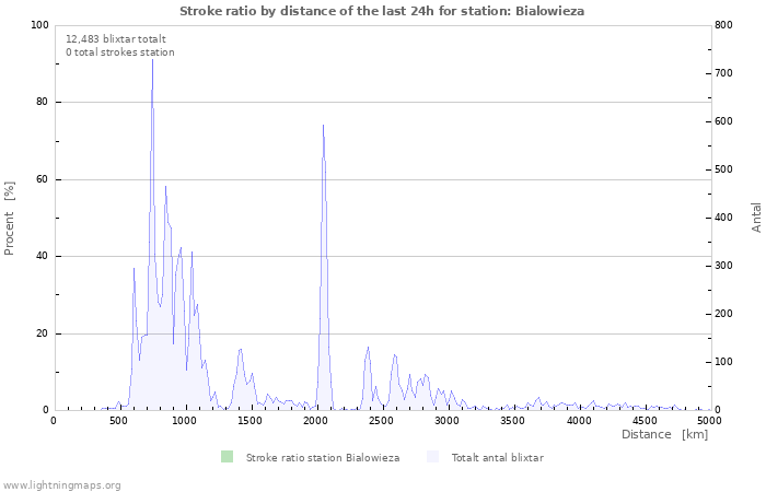 Grafer: Stroke ratio by distance