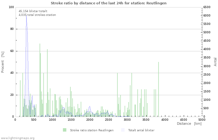 Grafer: Stroke ratio by distance