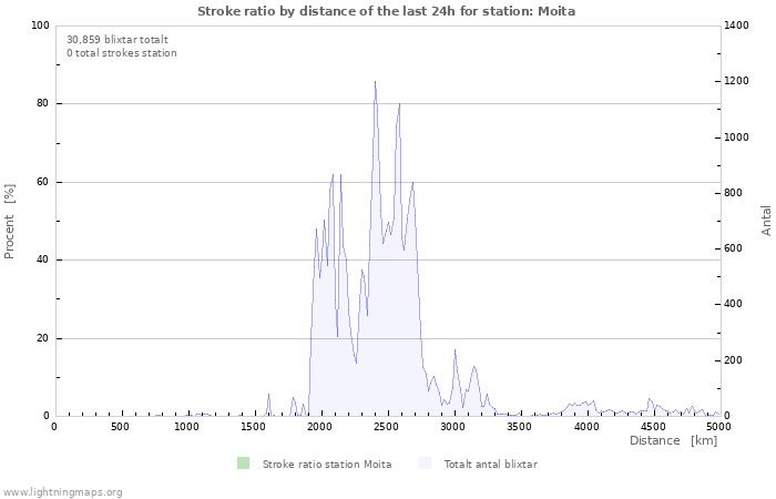 Grafer: Stroke ratio by distance