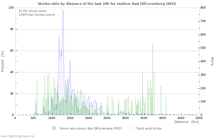 Grafer: Stroke ratio by distance