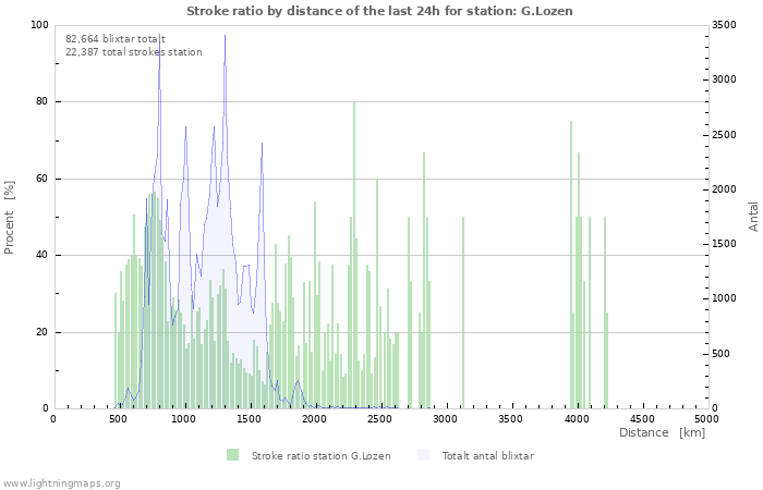 Grafer: Stroke ratio by distance