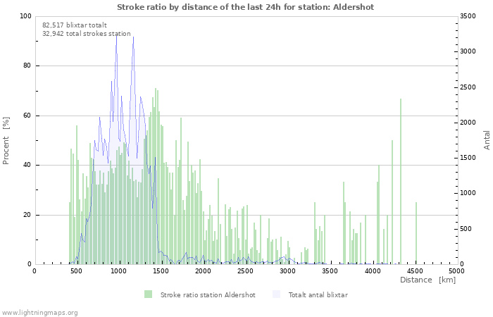 Grafer: Stroke ratio by distance