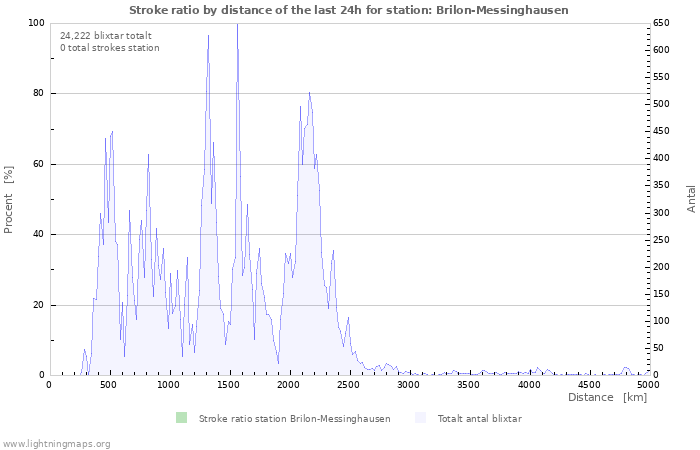 Grafer: Stroke ratio by distance