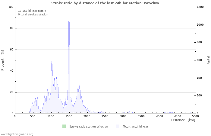 Grafer: Stroke ratio by distance