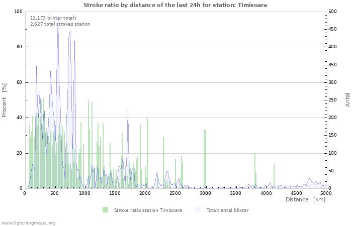 Grafer: Stroke ratio by distance