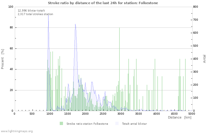 Grafer: Stroke ratio by distance