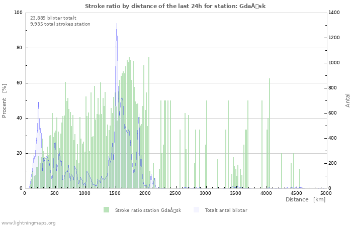 Grafer: Stroke ratio by distance