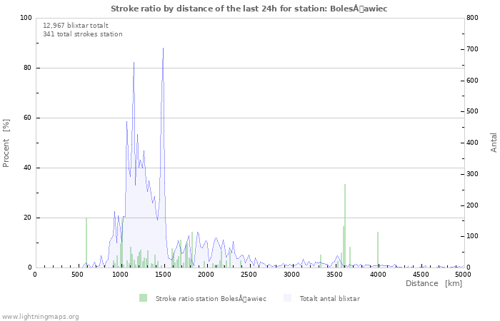 Grafer: Stroke ratio by distance