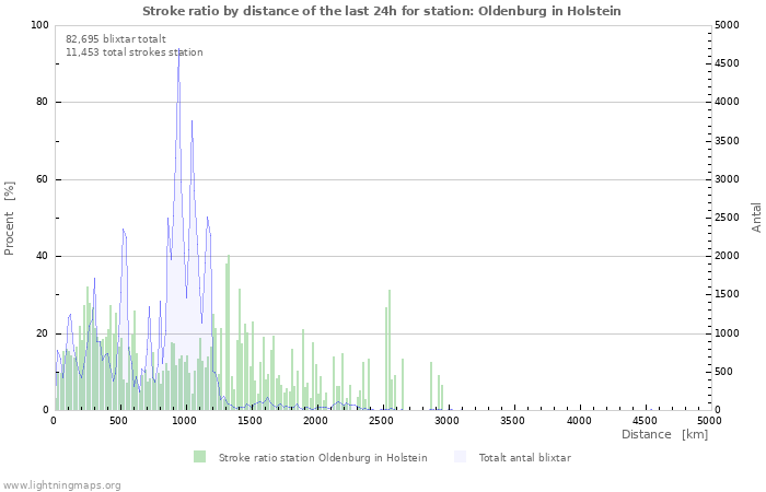 Grafer: Stroke ratio by distance