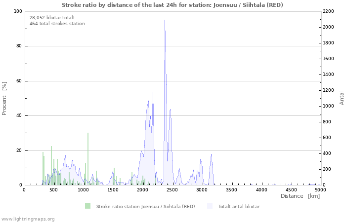 Grafer: Stroke ratio by distance