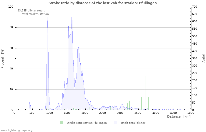 Grafer: Stroke ratio by distance