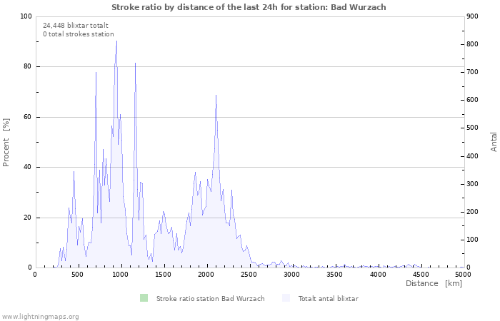 Grafer: Stroke ratio by distance