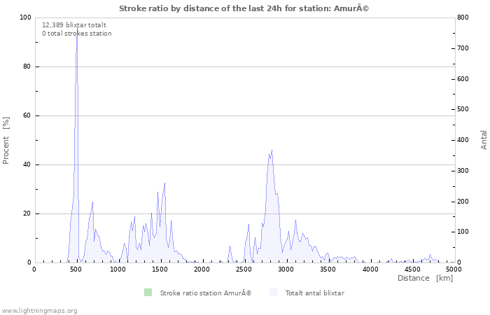 Grafer: Stroke ratio by distance