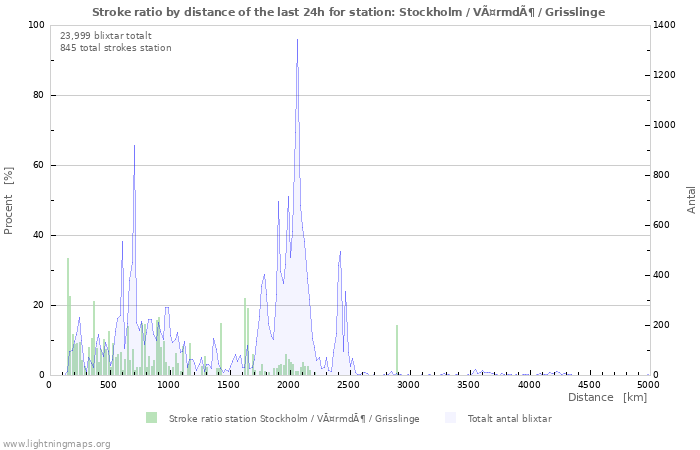 Grafer: Stroke ratio by distance