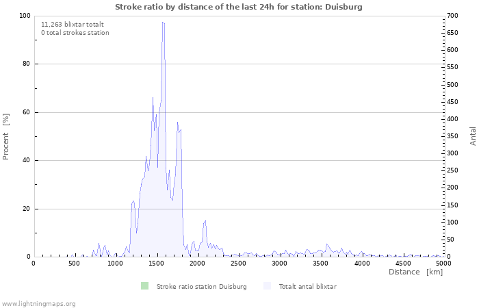 Grafer: Stroke ratio by distance