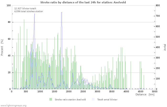 Grafer: Stroke ratio by distance