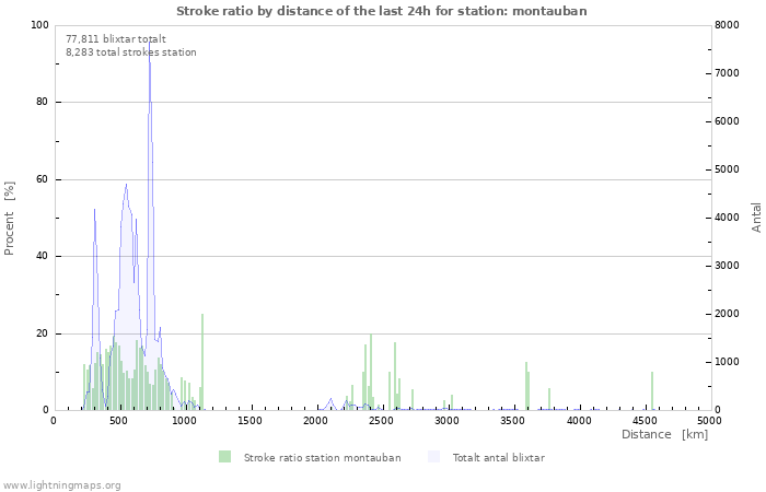 Grafer: Stroke ratio by distance