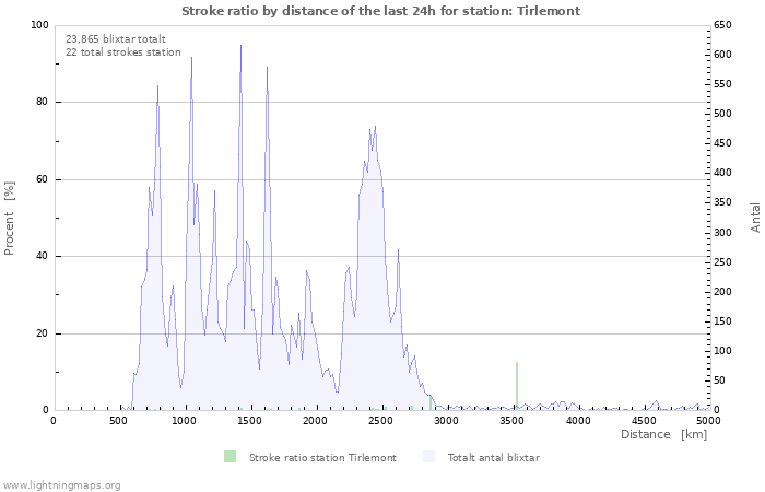 Grafer: Stroke ratio by distance