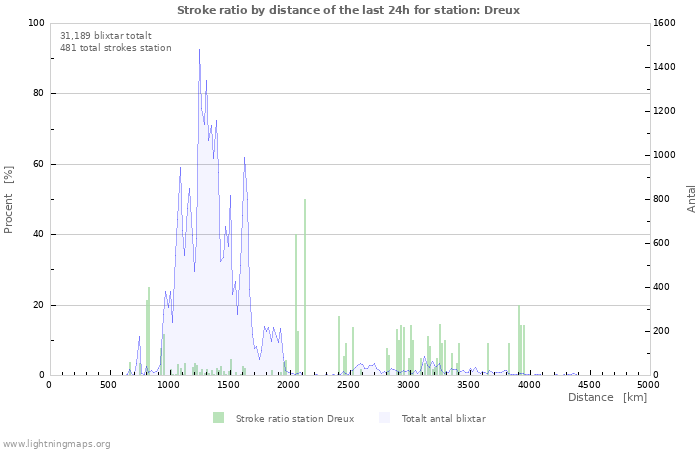 Grafer: Stroke ratio by distance