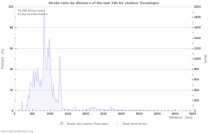 Grafer: Stroke ratio by distance