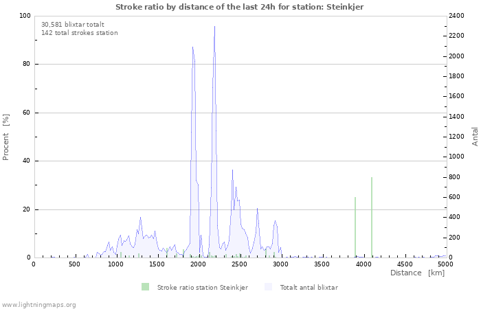 Grafer: Stroke ratio by distance