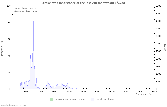 Grafer: Stroke ratio by distance