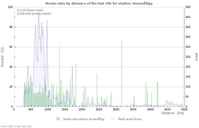 Grafer: Stroke ratio by distance