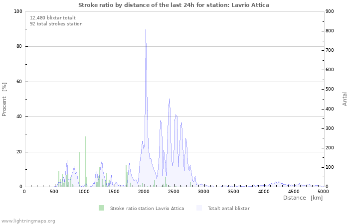 Grafer: Stroke ratio by distance