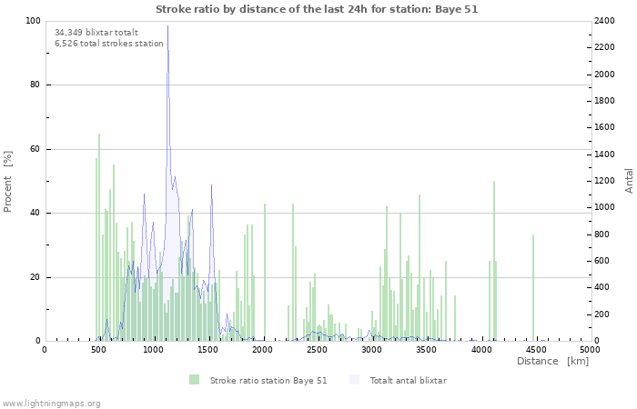 Grafer: Stroke ratio by distance