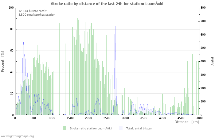 Grafer: Stroke ratio by distance